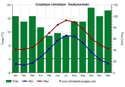 Graphique climatique - Reykjanesbær (Islande)