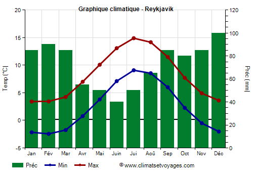 Graphique climatique - Reykjavik
