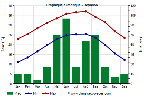 Graphique climatique - Reynosa (Tamaulipas)