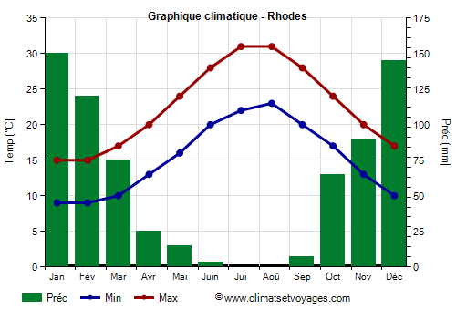Graphique climatique - Rhodes (Grece)