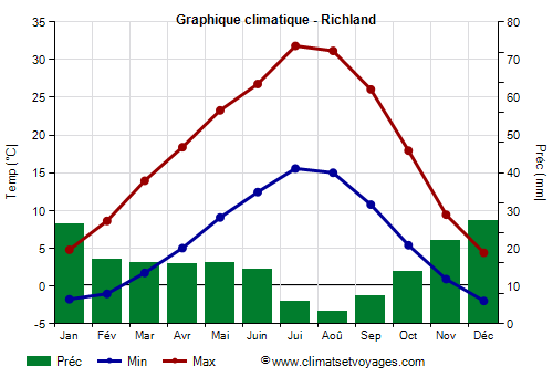 Graphique climatique - Richland