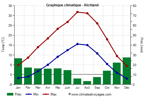 Graphique climatique - Richland (Washington Etat)