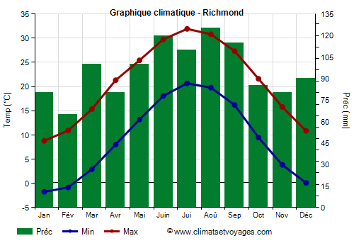 Graphique climatique - Richmond