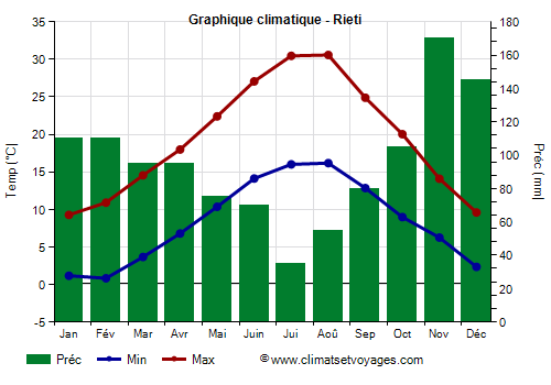 Graphique climatique - Rieti (Latium)