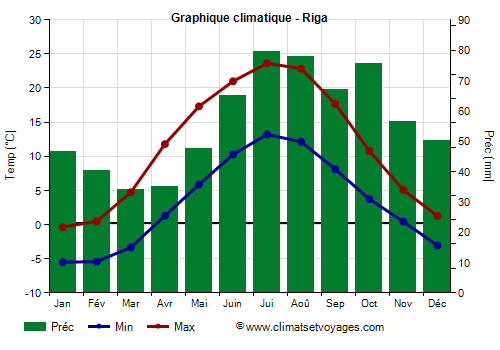 Graphique climatique - Riga (Lettonie)