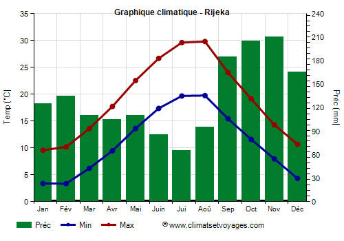 Graphique climatique - Rijeka (Croatie)