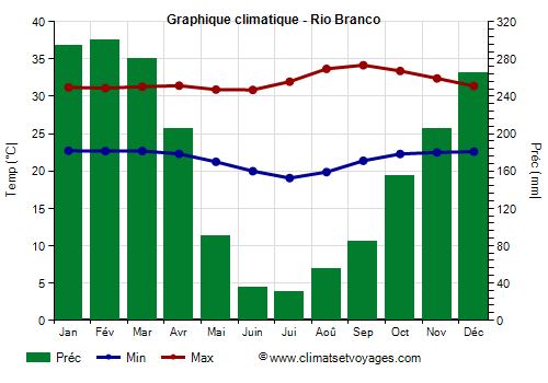 Graphique climatique - Rio Branco (Acre)