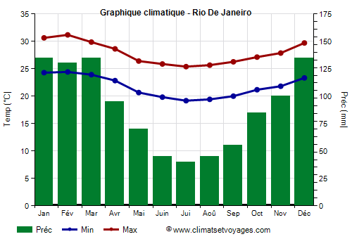 Graphique climatique - Rio De Janeiro (Bresil)