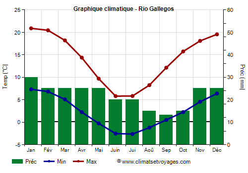 Graphique climatique - Rio Gallegos