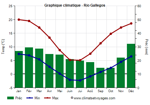 Graphique climatique - Rio Gallegos (Argentine)