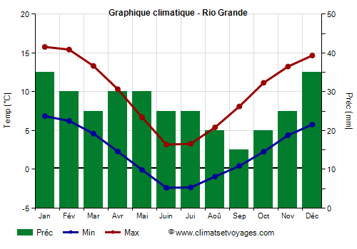 Graphique climatique - Rio Grande (Argentine)