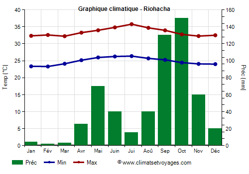 Graphique climatique - Riohacha (Colombie)