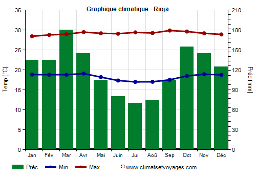 Graphique climatique - Rioja (Perou)