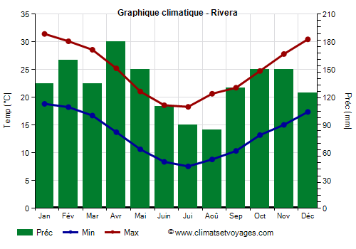 Graphique climatique - Rivera