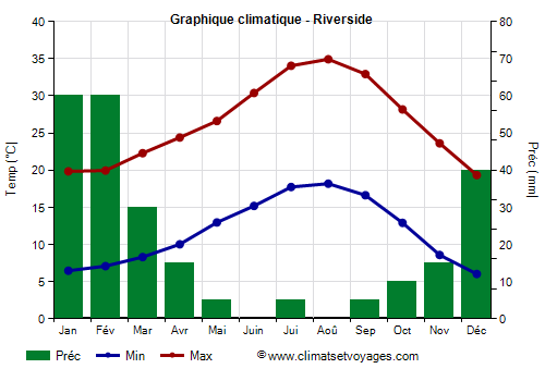 Graphique climatique - Riverside (Californie)