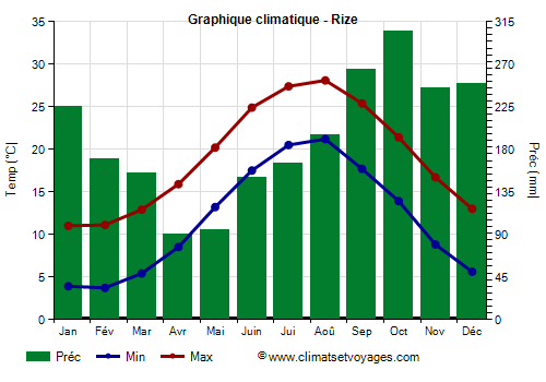 Graphique climatique - Rize