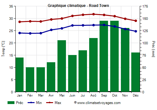 Graphique climatique - Road Town