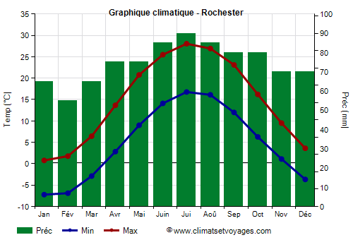 Graphique climatique - Rochester (New York)