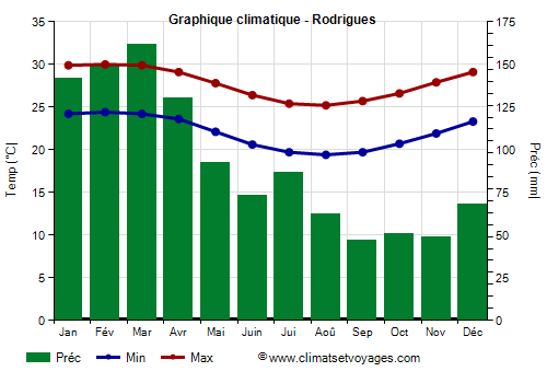 Graphique climatique - Rodrigues