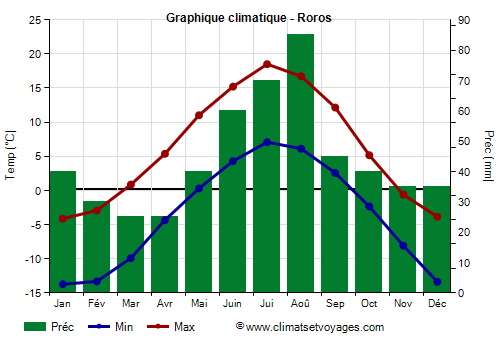 Graphique climatique - Roros (Norvege)