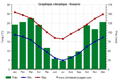 Graphique climatique - Rosario (Argentine)