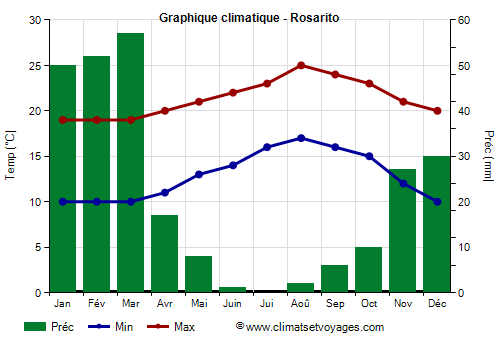 Graphique climatique - Rosarito (Basse-Californie)