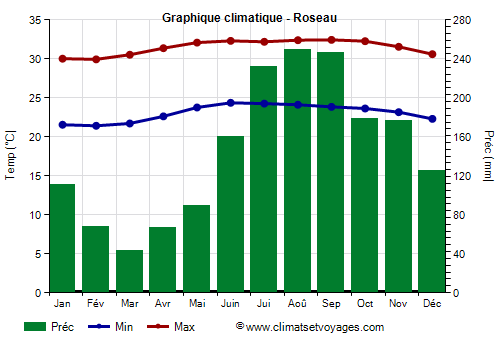 Graphique climatique - Roseau
