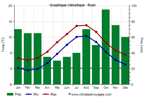 Graphique climatique - Rost (Norvege)