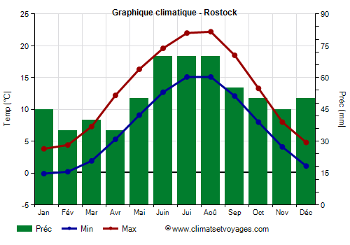 Graphique climatique - Rostock