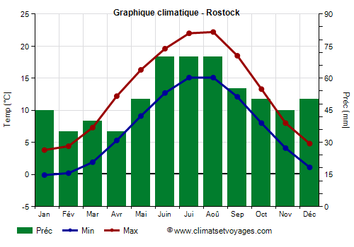 Graphique climatique - Rostock (Allemagne)