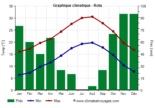 Graphique climatique - Rota (Andalousie)