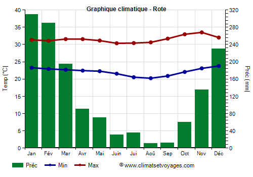 Graphique climatique - Rote (Indonesie)