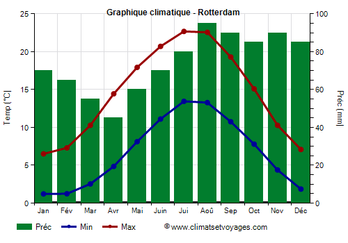 Graphique climatique - Rotterdam