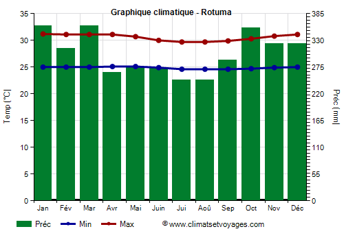 Graphique climatique - Rotuma