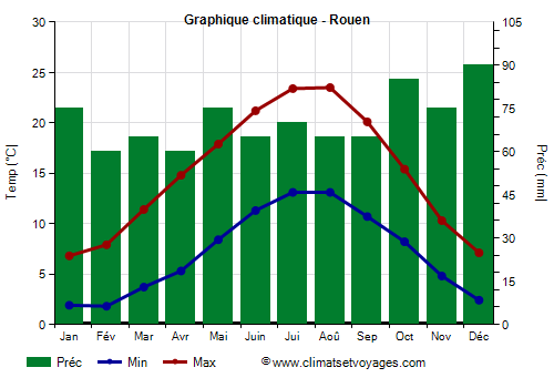 Graphique climatique - Rouen (France)