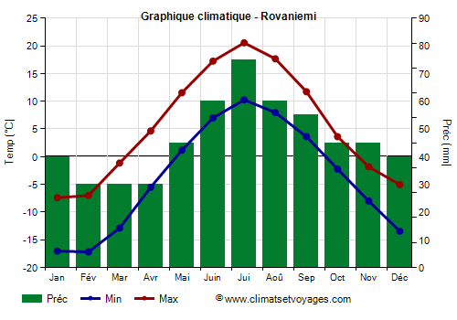 Graphique climatique - Rovaniemi (Finlande)