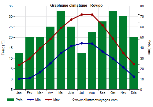 Graphique climatique - Rovigo