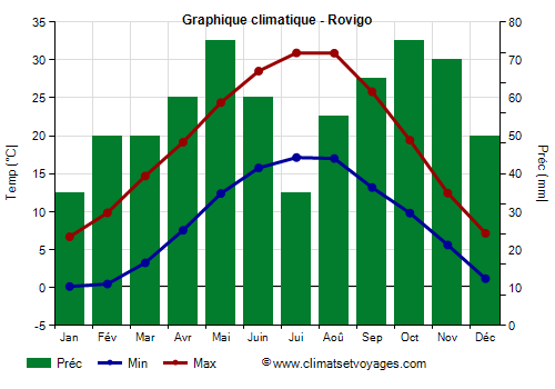 Graphique climatique - Rovigo (Venetie)