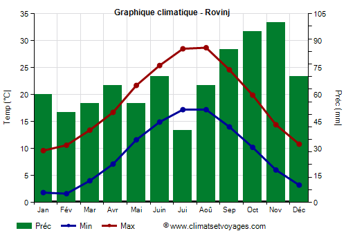 Graphique climatique - Rovinj (Croatie)