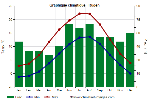 Graphique climatique - Rugen (Allemagne)