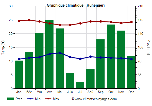 Graphique climatique - Ruhengeri