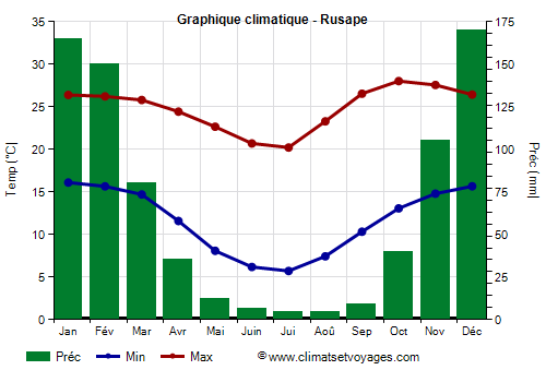 Graphique climatique - Rusape (Zimbabwe)