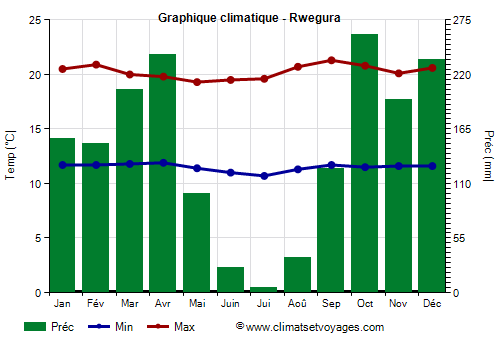 Graphique climatique - Rwegura
