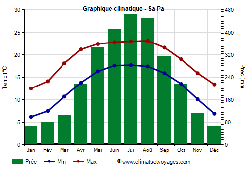 Graphique climatique - Sa Pa (Vietnam)