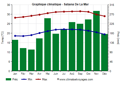 Graphique climatique - Sabana de la Mar