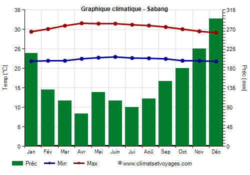 Graphique climatique - Sabang