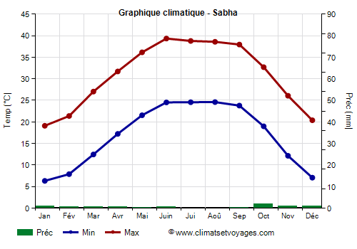 Graphique climatique - Sabha (Libye)