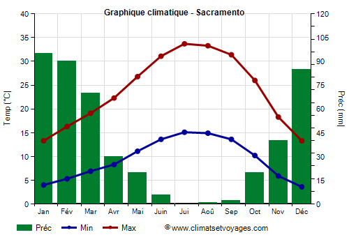 Graphique climatique - Sacramento (Californie)