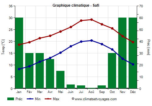 Graphique climatique - Safi (Maroc)