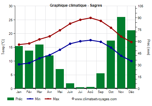 Graphique climatique - Sagres